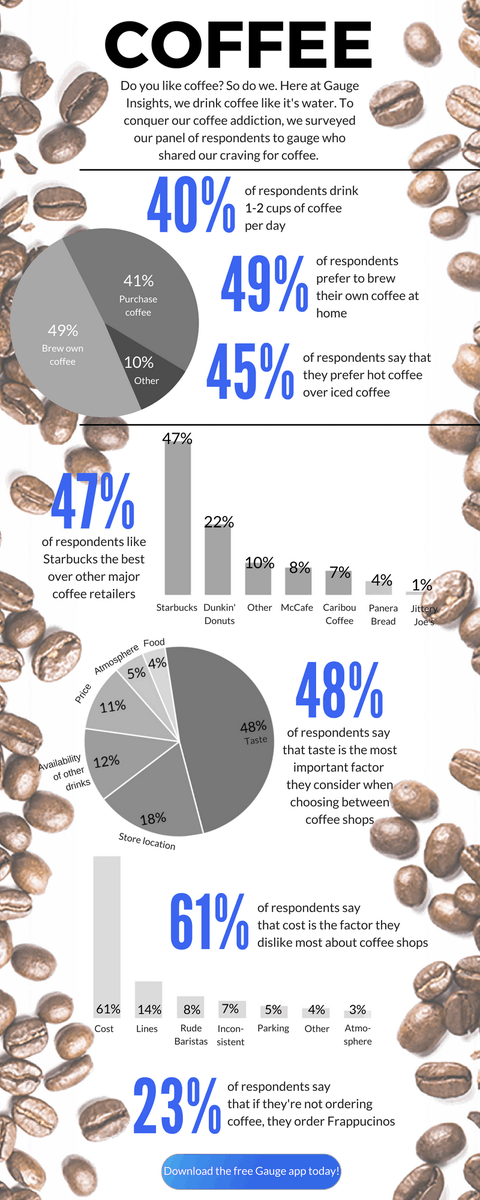 gaugeapp's tweet photo. Coffee addict? Check out coffee drinker habits in our latest infographic. Sign up for a free account to launch a campaign about your industry! https://t.co/2TYpY6YJdo https://t.co/PfOOcSnEe1
