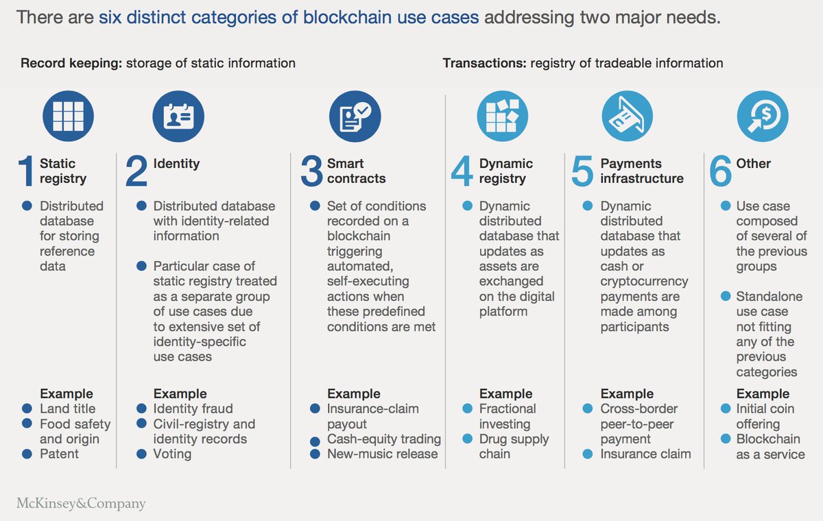 JSfaelos's tweet photo. McKinsey's excellent categorization of the multitude of #Blockchain use cases across #staticregistry, #identity, #smartcontracts, #dynamicregistry, #payments infrastructure and others. https://t.co/6J7VtxKrEJ
