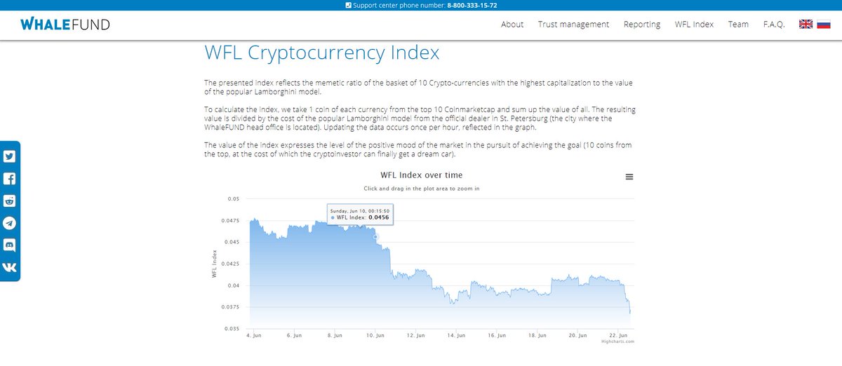 WhaleFUND_io's tweet photo. WhaleFUND specialists finally realized one of the old ideas: the author's crypto-currency index, WFL Index: https://t.co/ujLYqgJymD

#WhaleFUND, #WHALE #tokens #blockchain #ETH #Ethereum #WFLIndex #Whales https://t.co/6APTI7IK5v