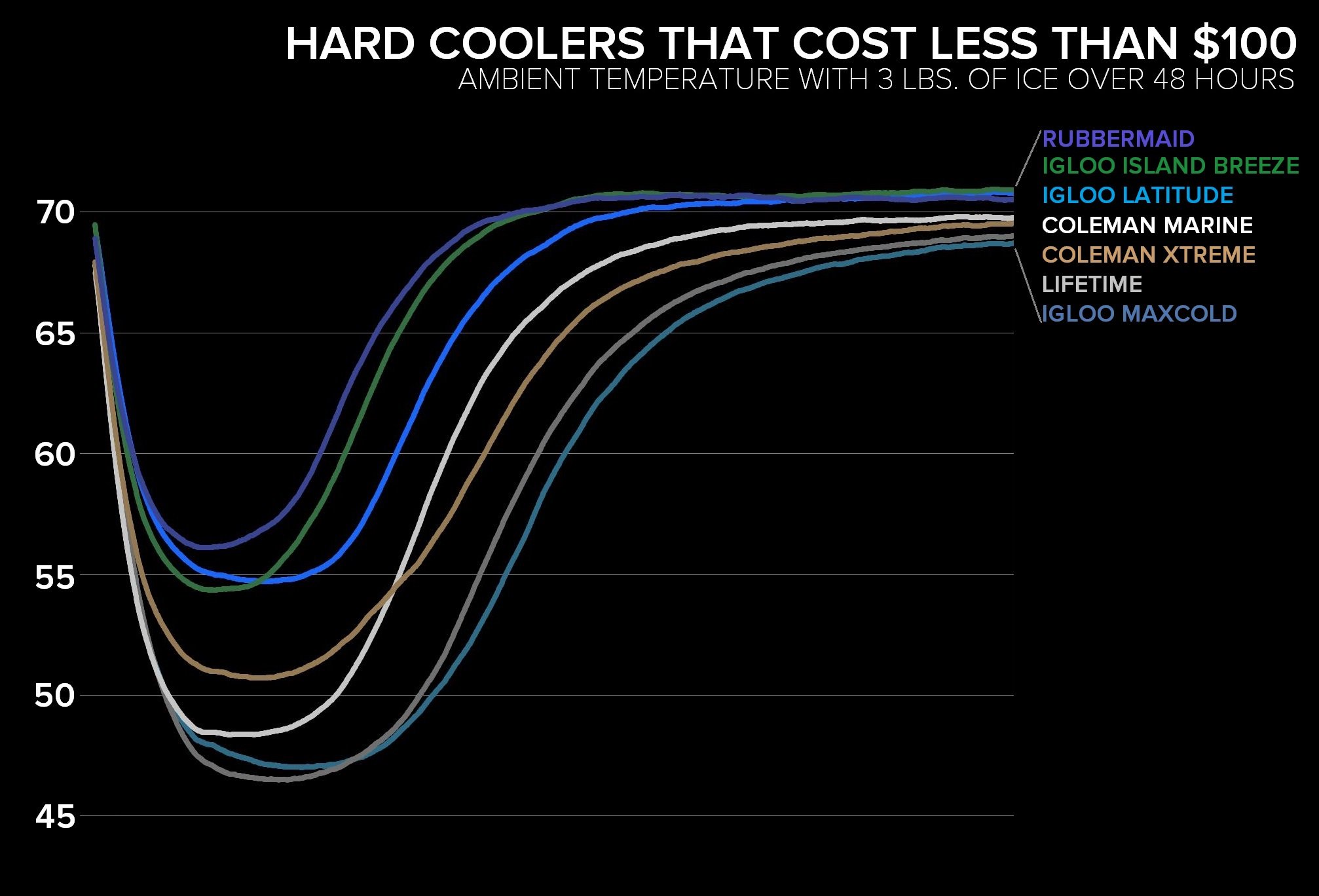 Get Lifetime Vs Igloo Cooler PNG