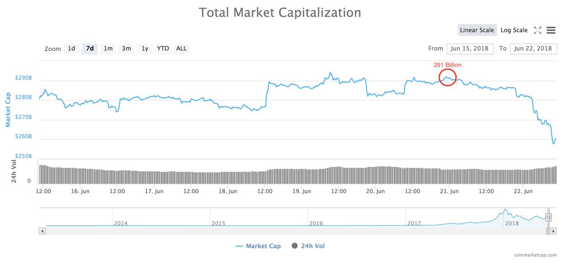 Total #cryptocurrency Market Cap down ~$33 billion from yesterday's high of $291 billion... current value $258,878,567,596