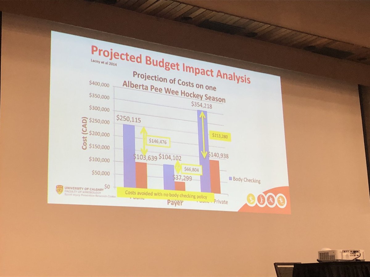SIPRC_'s tweet photo. Money makes the world go ‘round - economic evaluation is an important piece in the body checking policy change story in hockey. #RACE2018 https://t.co/V5RDrEu2Oi