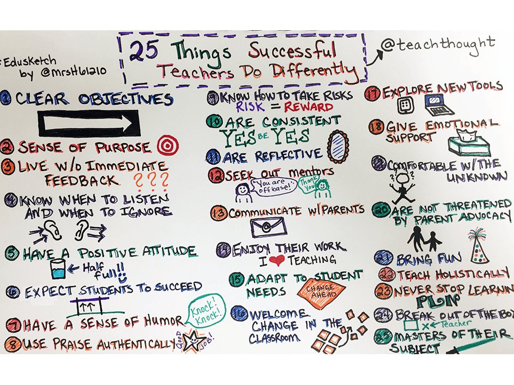 DavidGeurin's tweet photo. 25 Things Successful Teachers Do Differently https://t.co/oofYMcRKMn via @TeachThought #edchat #FutureDriven https://t.co/mGmDKwIbSh