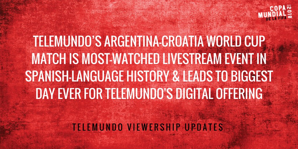 Telemundo’s digital presentation of 2018 FIFA World Cup Russia™ set a new record with Thursday’s Argentina-Croatia match, which ranks as the most-watched livestream event in Spanish-language history with 4.3 million livestreams and 68 million minutes... bit.ly/2lw8DU1