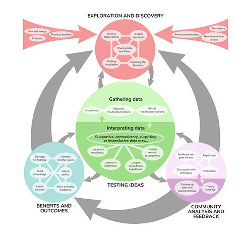 Science is a dynamic process. Yet students often learn ‘the scientific method’ as a series of rigid steps. In this new interactive, explore the methods of science by having students construct models showing the paths scientific investigation can take. 
bit.ly/USbiointeracti…