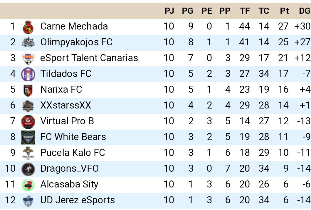 Después de mes y medio de competición esta es la clasificación momentánea al finalizar la primera vuelta. Suerte a todos los clubes de cara a la segunda vuelta que falta de la <a href="/LigaClubesPro/">Liga de Clubes Pro</a>