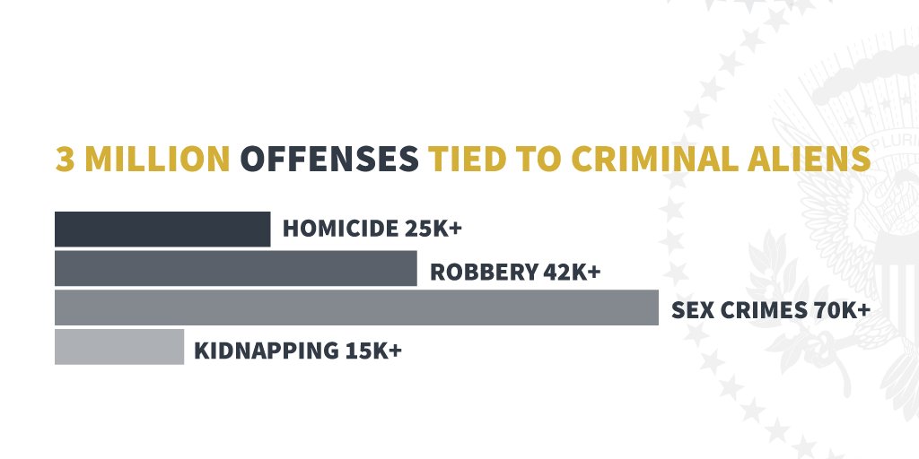 WhiteHouse45's tweet photo. A 2011 Government Accountability Office report found nearly 3 million offenses tied to criminal aliens.

More: https://t.co/qBXQPGM2Bi https://t.co/75GAAXckHs