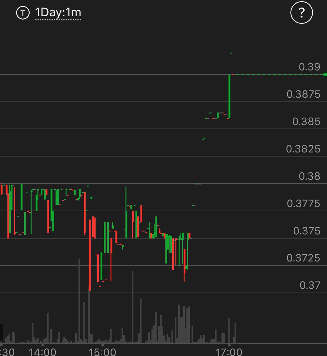 1 Minute Stock Charts