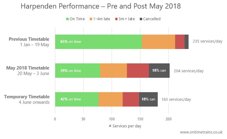 On Time Trains (@ontimetrains) on Twitter photo An in-depth analysis of Harpenden Thameslink issues affecting <a href="/HPDCommuters/">Harpenden Thameslink Commuters</a> - ontimetrains.co.uk/blog/harpenden… - 22% fewer timetabled services with over a third of remaining services delayed by 5+ minutes or cancelled An in-depth analysis of Harpenden Thameslink issues affecting <a href="/HPDCommuters/">Harpenden Thameslink Commuters</a> - ontimetrains.co.uk/blog/harpenden… - 22% fewer timetabled services with over a third of remaining services delayed by 5+ minutes or cancelled