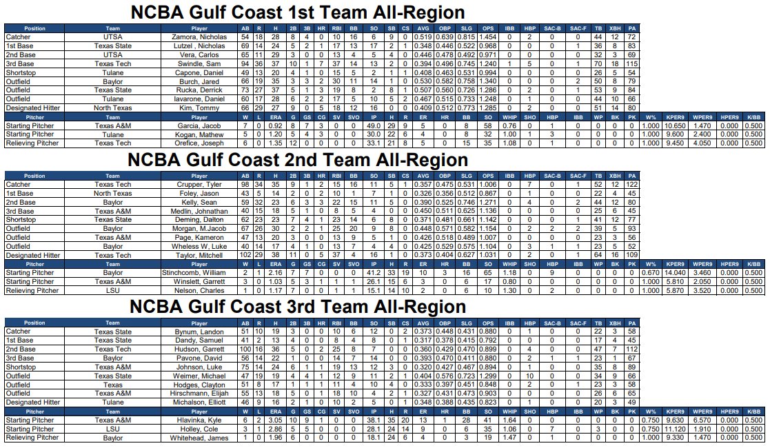 💥GULF COAST ALL-REGION💥
Texas A&amp;M had a fantastic season, getting back to the NCBA D1 WS after a 1-year hiatus. They were anchored by many great players, and lots of them earned All-Region honors. The NCBA would like to congratulate everyone who was selected! 🏅⚾️