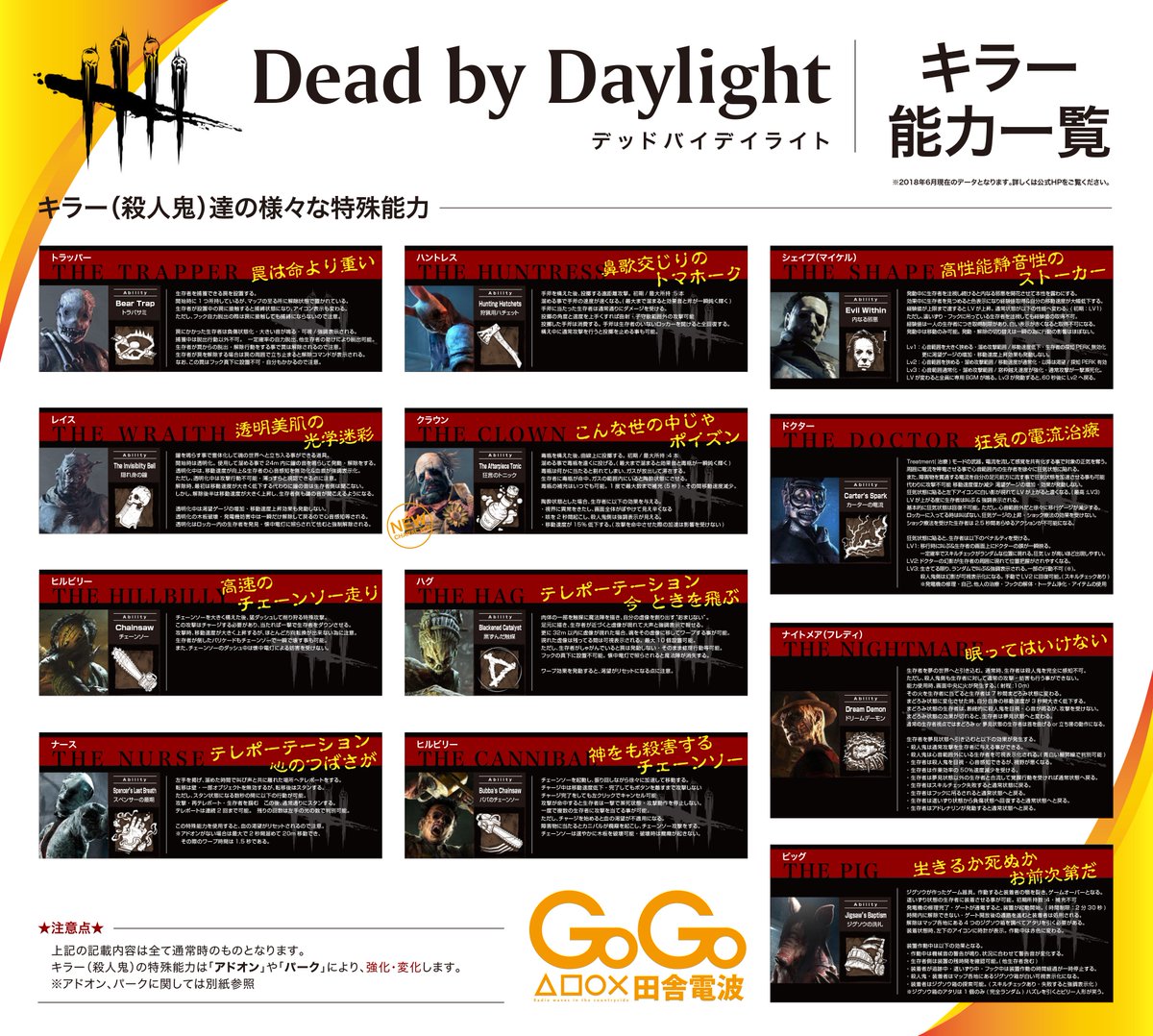 Gogo田舎電波 A Twitter 第3弾 Dead By Daylight キラーの特殊能力一覧画像も作ってみました アドオン一覧も制作中ですが心が折れそう もしよければフォロー チャンネル登録もよろしくお願いします Gogo田舎電波 T Co Qhxiv3qwqt