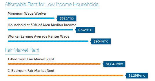 Poah On Twitter An Affordable Apartment For Minimum Wage