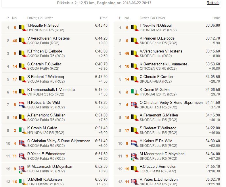 OpensTightens's tweet photo. .@TerSeries @OfficialBRC @MSA_BRC #ypresrally Top13 O/A so far after SS6
#TNNG fastest and extending lead over #Princen
#Verschueren in 3rd
#Cronin 6th O/A (1st #BRC crew) https://t.co/1RlRzQkuys