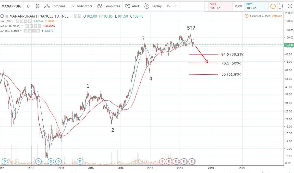 ElliottWave03's tweet photo. Manappuram Finance - Seems to have completed 5 waves up. It should at least go below 85. And may even touch 50 depending on how the correctives waves play out.
#Manappuram #ElliottWave #EWCount #Nifty #Sensex https://t.co/rmhzTrhLhf