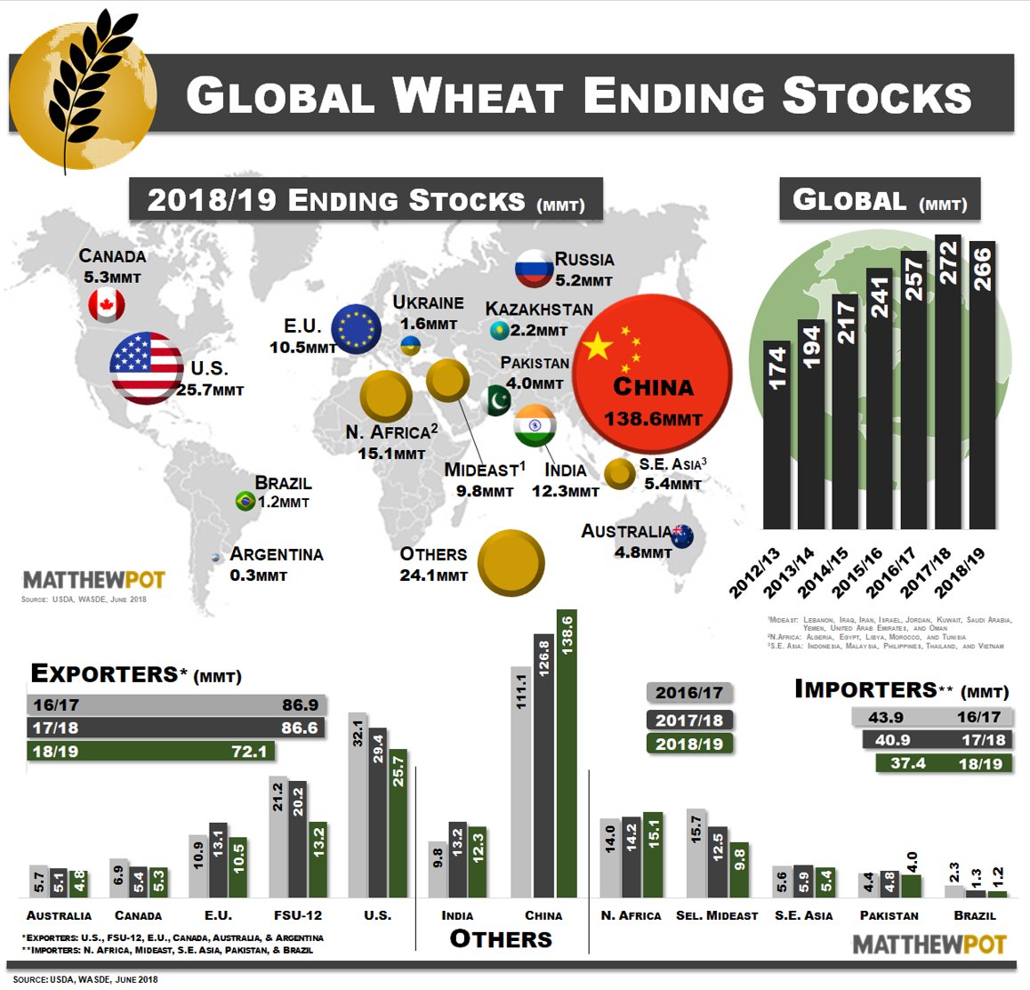 Matthew Pot on Twitter "A look at Global Wheat Ending Stocks. OATT 