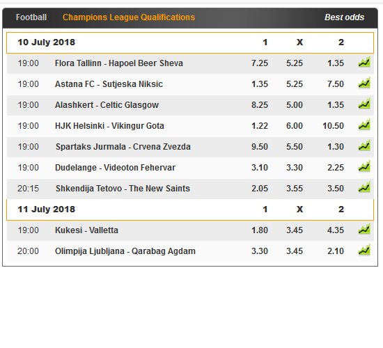 CheckBestOdds's tweet photo. Everyone is talking about #WorldCup2018 but we've already got first odds for @ChampionsLeague qualifications. #UCL 

Compare here: https://t.co/BCJgyCrvra https://t.co/ikkRjDyUBG
