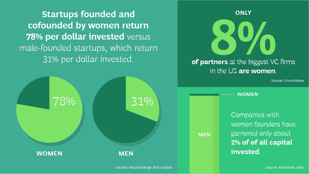 BCG's tweet photo. Start-ups founded by women receive less in investment but generate more revenue, returning 78% per dollar invested. Here's how to close this investment gap: 
https://t.co/DrA5uSAROP https://t.co/Wx4BUVJuec