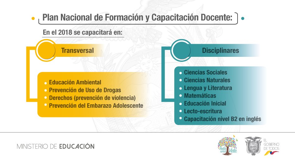 Educacion_Ec's tweet photo. Dentro del marco de #FortalecimientoDocente se capacitará en diferentes temas que apoyan al desarrollo de la calidad educativa y prevención de violencia, uso de drogas y embarazo adolescente. https://t.co/OGbDBzjP0i