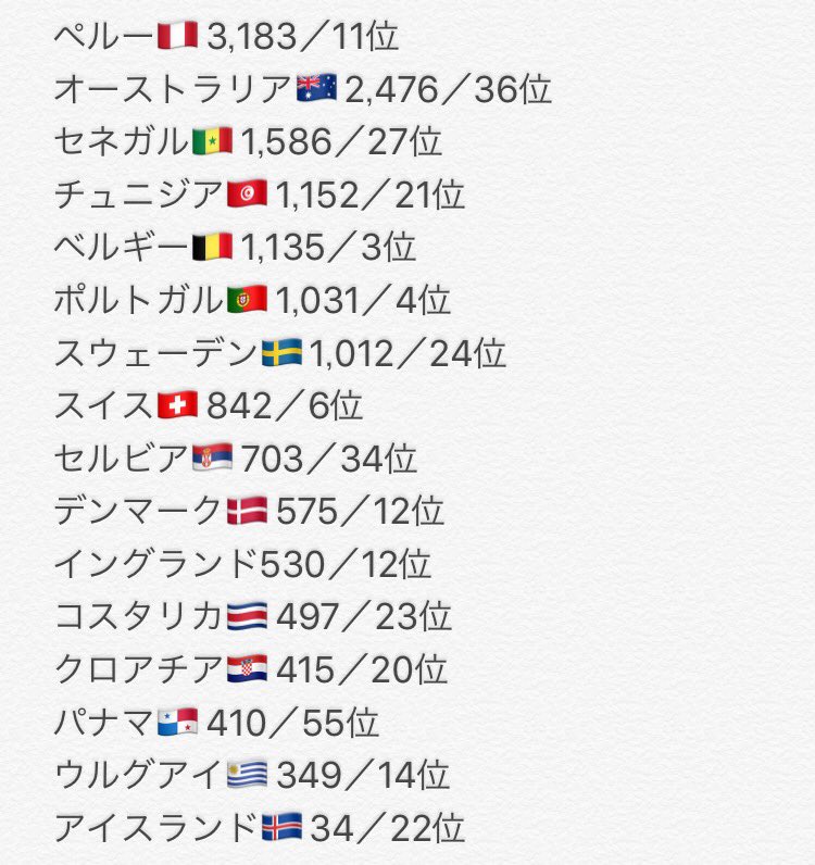 プードル 英吉 Auf Twitter ロシアワールドカップ出場国の人口とfifaランキングのデータをまとめました 人口は17年 イングランドは11年 Fifaランキングは18年6月 人口比でいうとイングランド ポルトガル ウルグアイはサッカー上手い人多い アイス