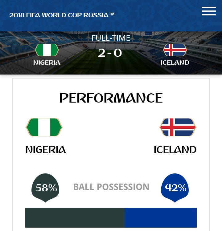 fly_tvghana's tweet photo. The official performance stats from https://t.co/r7c8C3pL8a are in! In terms of ball possession percentage, Nigeria stood at 58% while Iceland had 42%.
#FlyTvGiveaway #GetTheRedBox https://t.co/LQTHwDddrN