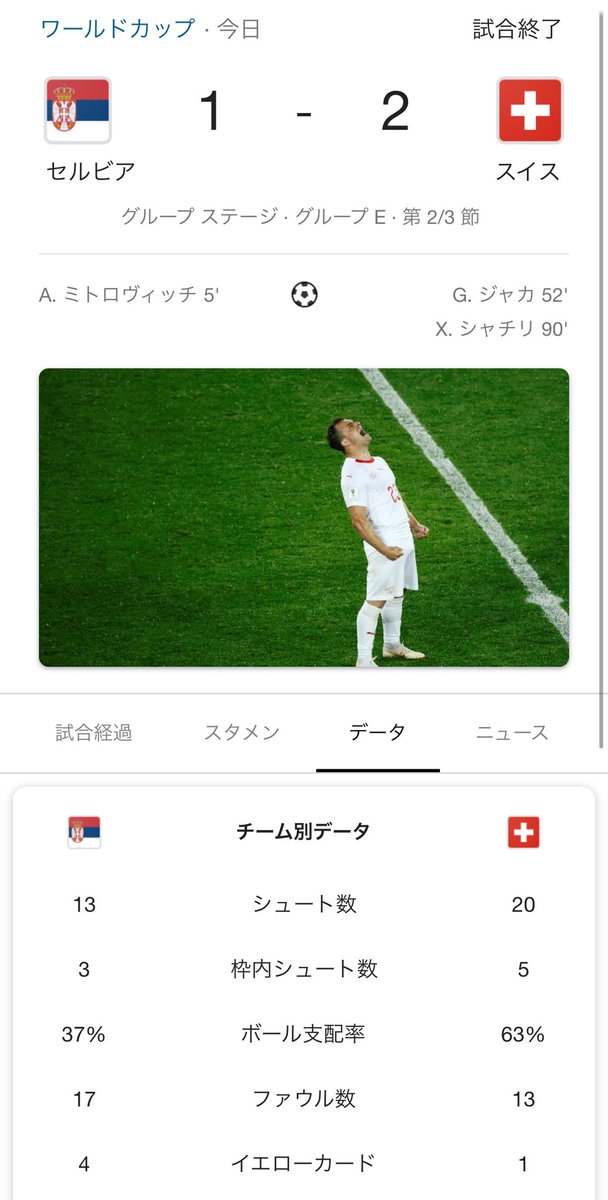 大吉 ウイイレアプリ実況 セルビア対スイスはシャキリのゴールでスイスの劇的勝利 途中で寝落ちするかもと思ってたけど 試合が面白すぎて結局最後まで観てしまった 笑 Worldcup