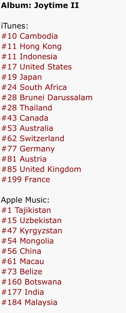 MarshBrasil's tweet photo. Joytime II Charts(22/06)
Tivemos  adição da “Apple Music” e o #1 da plataforma está no Tajikistan 🇹🇯 e o #10 lugar do iTunes ocupado pela Cambodia 🇰🇭 https://t.co/4fIls0VQnT