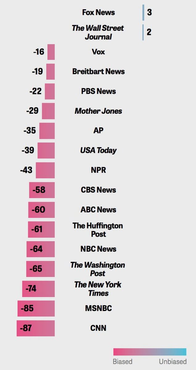 Unbiased News Chart