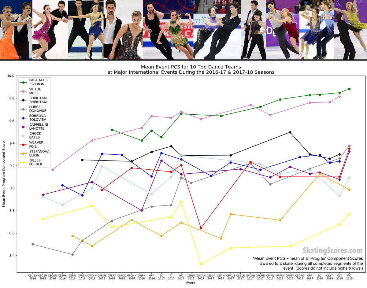 International Dance Chart