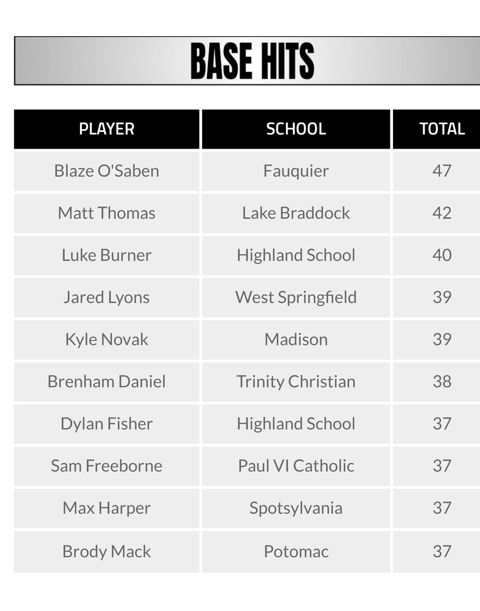 matt_anzivino's tweet photo. Congrats @Blaz3logan why you are a Nova nine....what a solid year but work you put in over 4 years....πͺπβ€#fhsbase #moretocome #seizetheday @UMBCBaseball @FHSHardBall https://t.co/kTtFJaWb9O