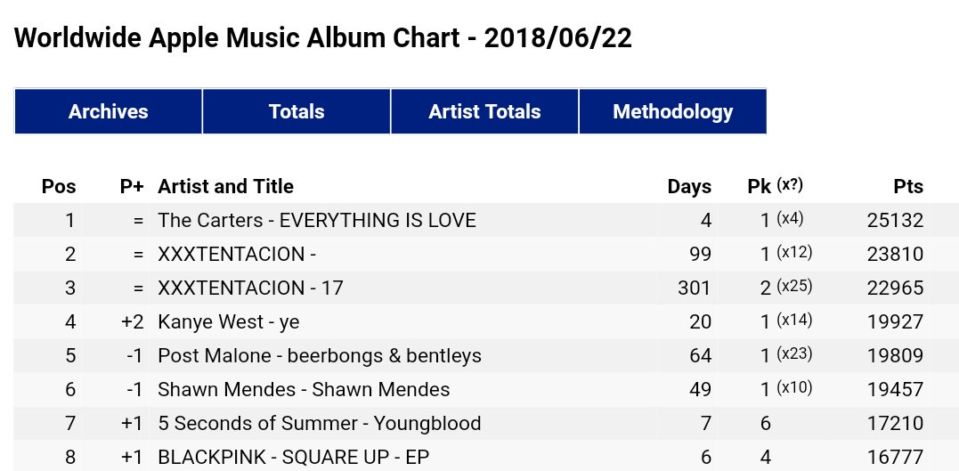 Worldwide Apple Music Album Chart