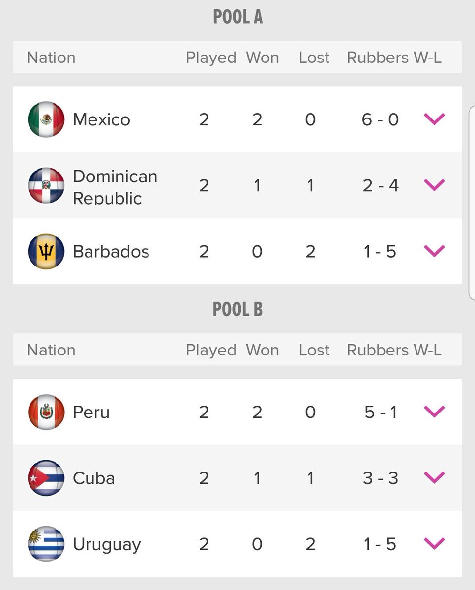 tenisnextgen's tweet photo. #FedCup #AmericaII #Metepec 🇲🇽
Posiciones finales de los grupos en @FedCup_es. El fin de semana se define el ascenso!!
#TenisNextGen #Tenis #Tennis https://t.co/WjD3ERdoM7