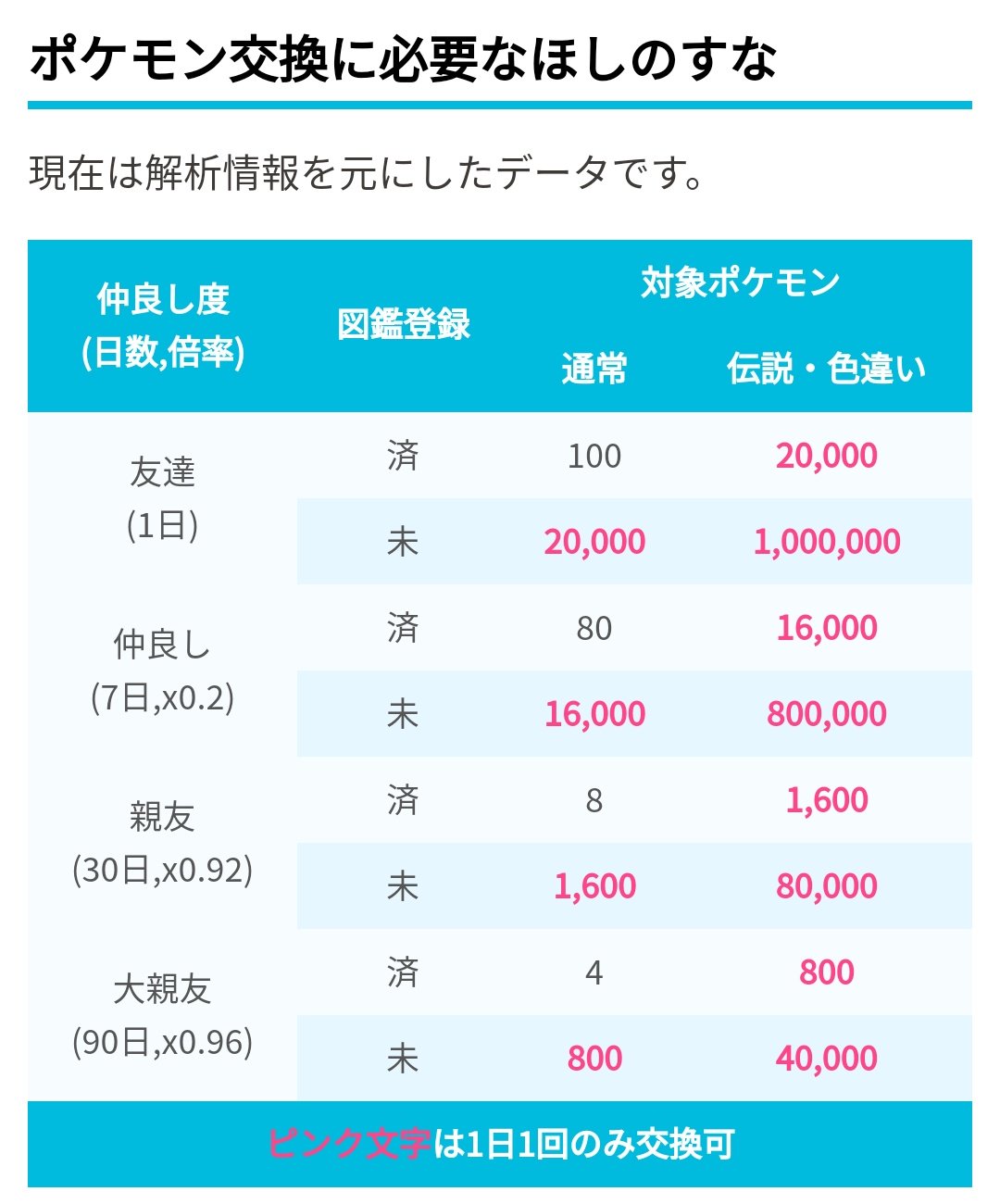 تويتر ポケモンgo攻略 みんポケ على تويتر ポケモン交換時のほしのすな必要数について解析情報では 大親友になることで0 96倍のディスカウント率になるということです 未登録の伝説 色違いのトレードでは 100万 4万まで減ることになります ポケモン交換