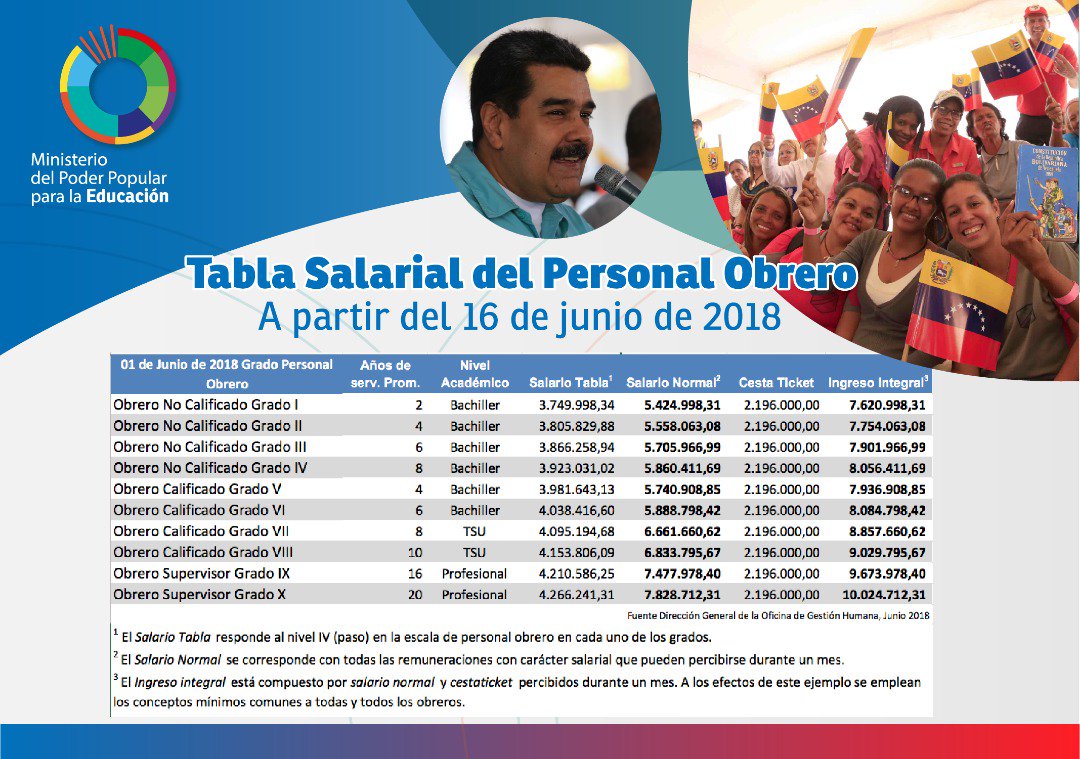 mineducacion_ve's tweet photo. Estas son las nuevas Tablas Salariales para el personal del @MPPEDUCACION a partir del #16Jun. IMPORTANTE: la diferencia del incremento salarial de 200% anunciado por el Presidente @NicolasMaduro será cancelada a partir de la próxima semana @JauaMiranda #AccionesDelNuevoComienzo https://t.co/SiHv4A2ote
