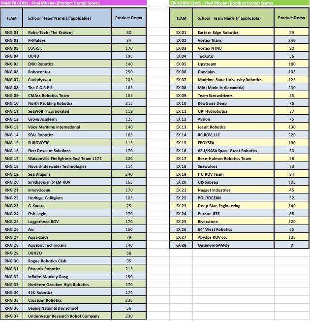 Final Product Demonstration Scores for 2018 International MATE ROV Competition!
