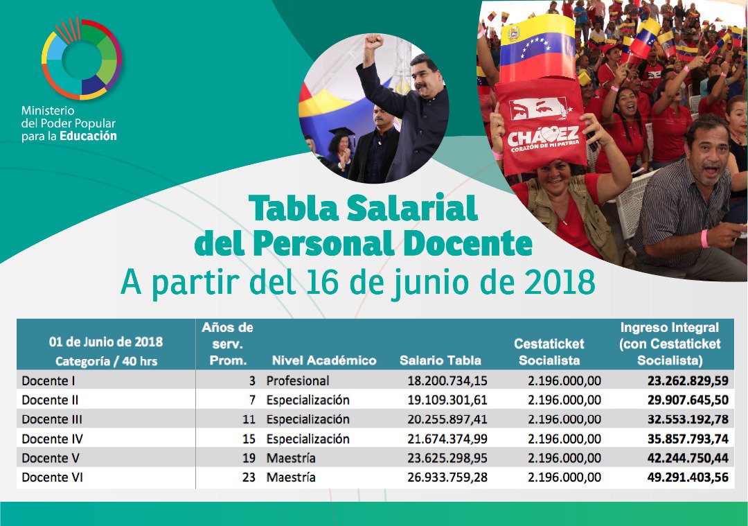 charlychaves's tweet photo. #Entérate 
⏩Estas son las nuevas Tablas SALARIALES para el personal del .@MPPEDUCACION a partir del #16Jun. 

La diferencia del incremento salarial del 2⃣00% anunciado por el Presidente @NicolasMaduro será cancelado a partir de la próxima semana 👏 #AccionesDelNuevoComienzo https://t.co/z05rihqSvR