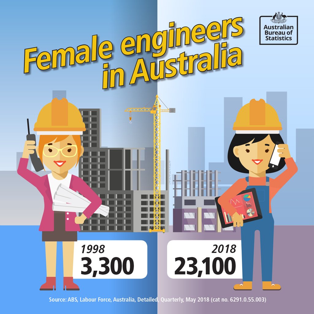 ABSStats's tweet photo. Happy International Day of Women in Engineering! Women now make up 14.9% of all engineers in Australia, up from 4.1% in 1998 💪 #INWED18 #EngineeringEquality #WomeninEngineering #RaisingTheBar https://t.co/i7183GFHiD