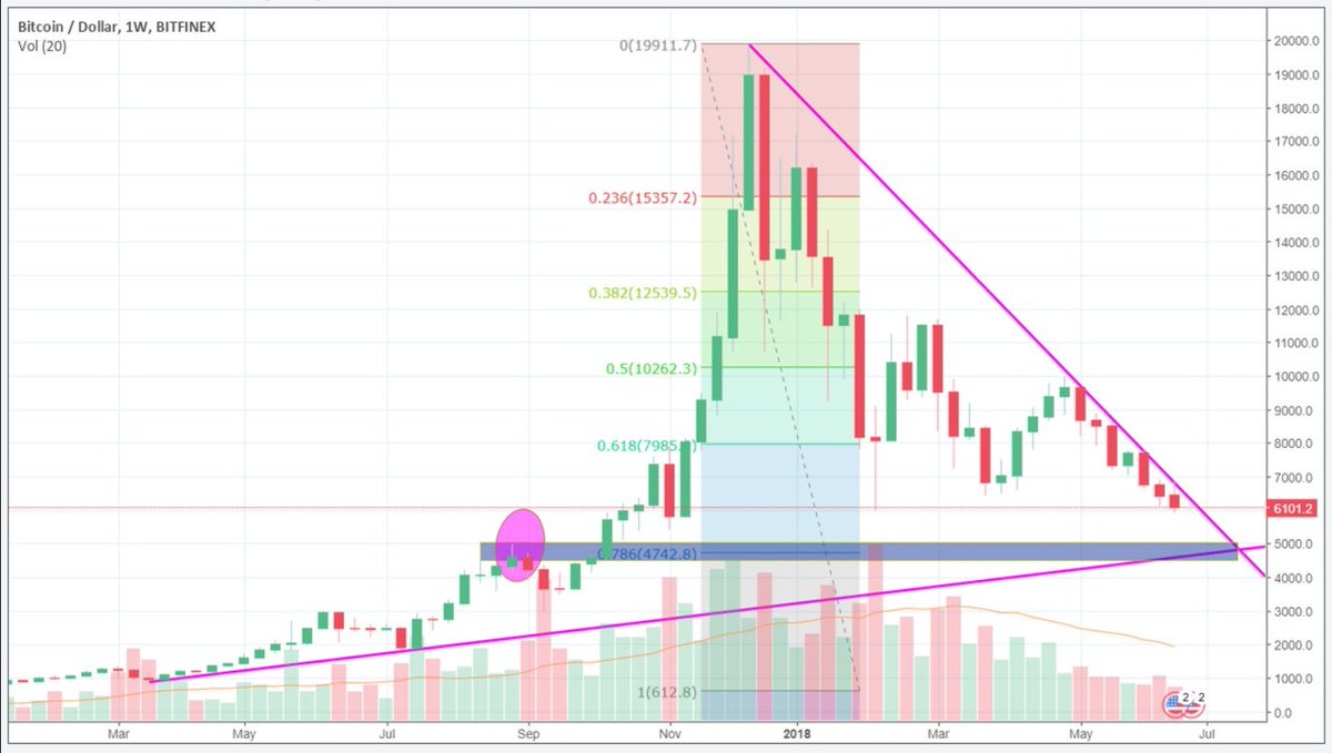 cryptoBBlue's tweet photo. Mother told me $BTC can't lower than $49xx. So place some orders at $495x - $497x.
God bless you!! https://t.co/1O6CH6MPG6