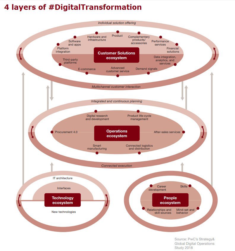 AdamSTLee's tweet photo. 【#Global #Technology】
4 Layers of Digital Transformation
.
.
#Invention #Science #BigData #AI #MachineLearning #Fintech #Cryptocurrency #Blockchain #BTC #ICO
.
.
#FollowMe
https://t.co/ZuM93qx1XT
https://t.co/MSrxbVf20x
https://t.co/b2rkJaJJtX
https://t.co/qKtEYEoCYV https://t.co/CaHvawOqOW