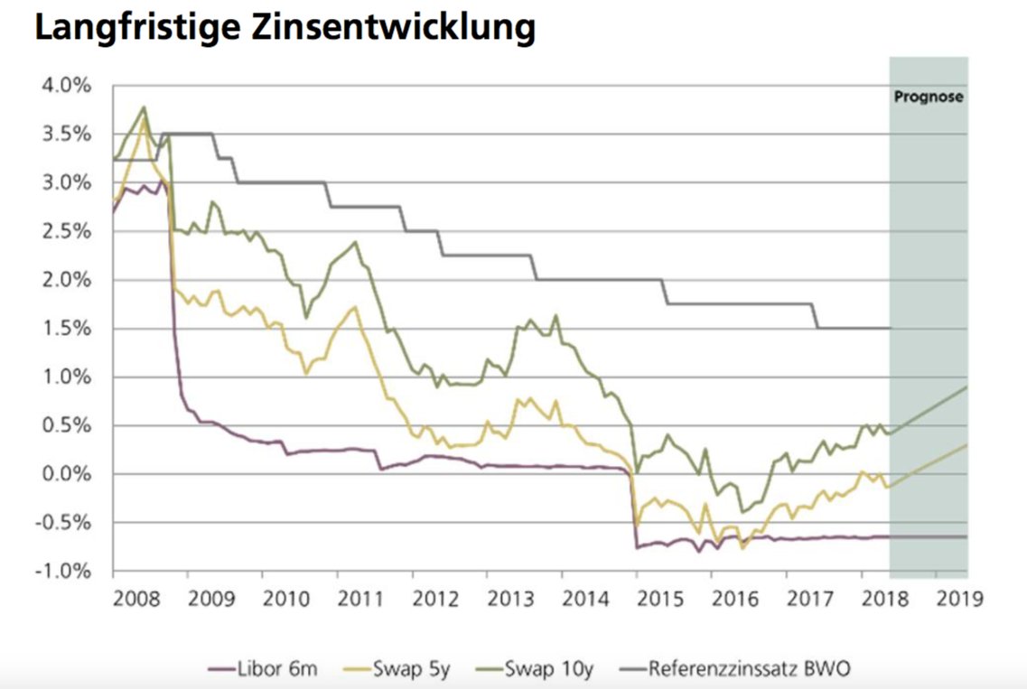 Swap Rate Chart