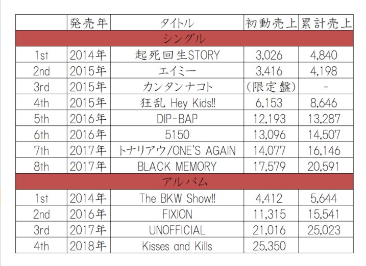 THE ORAL CIGARETTESのシングル・アルバム初動売上・累計売上一覧 今作
