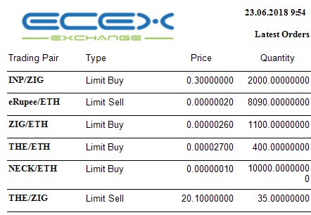 EcexExchange's tweet image. Ecex Exchange ecex.exchange
Latest inserted orders 
Anyone can list ERC20 token ecex.exchange/portal/token_a…
#EcexExchange #ZIG #BTK #THE #erupee #THR #TCH #BTCONE #ING #NECK #KEA