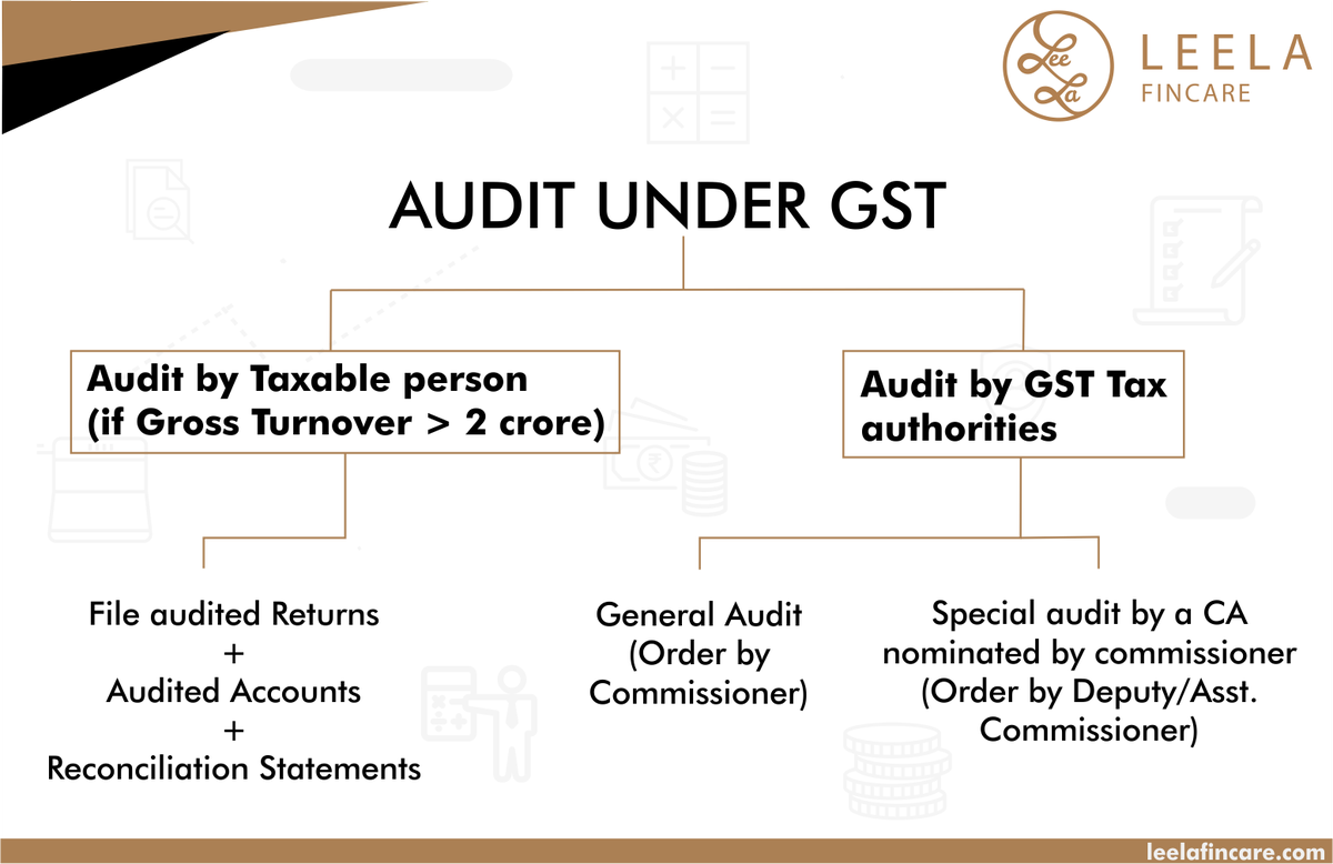 FincareLeela's tweet photo. Did you know that to maintain a check and examine whether correct GST is being paid and the refund is claimed, certain taxable persons will be subject to audit under GST?

#LeelaFincare #GST #GoodsAndSimpleTax #GSTSimplified https://t.co/EtVBSXjLRA