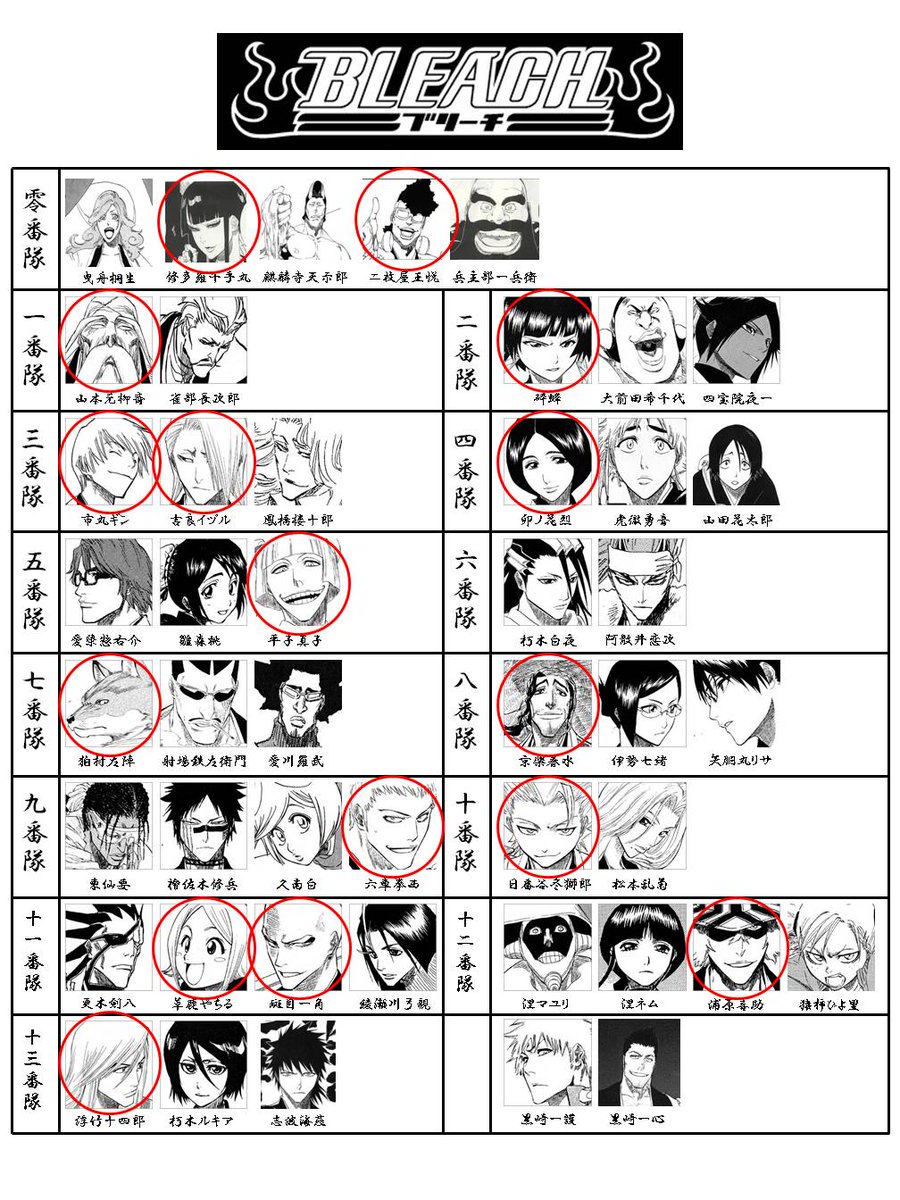 Burn The Osare 8月の古戦場 無ければ9月 にお祭り団 護廷十三隊 を結成します 予選騎空団1位 本戦何日か10億狙います 条件は 予選までにランク210以上 Gnをbleachの護廷十三隊のキャラ名にする 団方針になるべく協力できる 主にこの3点です