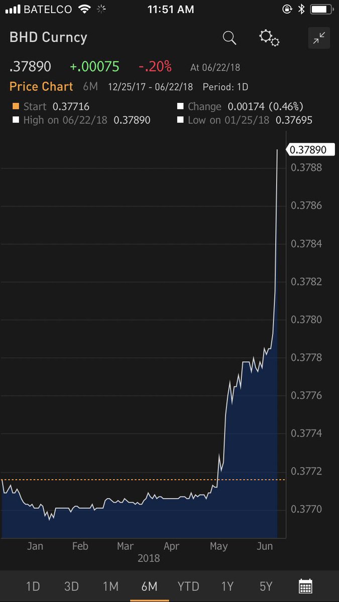 Usd To Bhd Chart