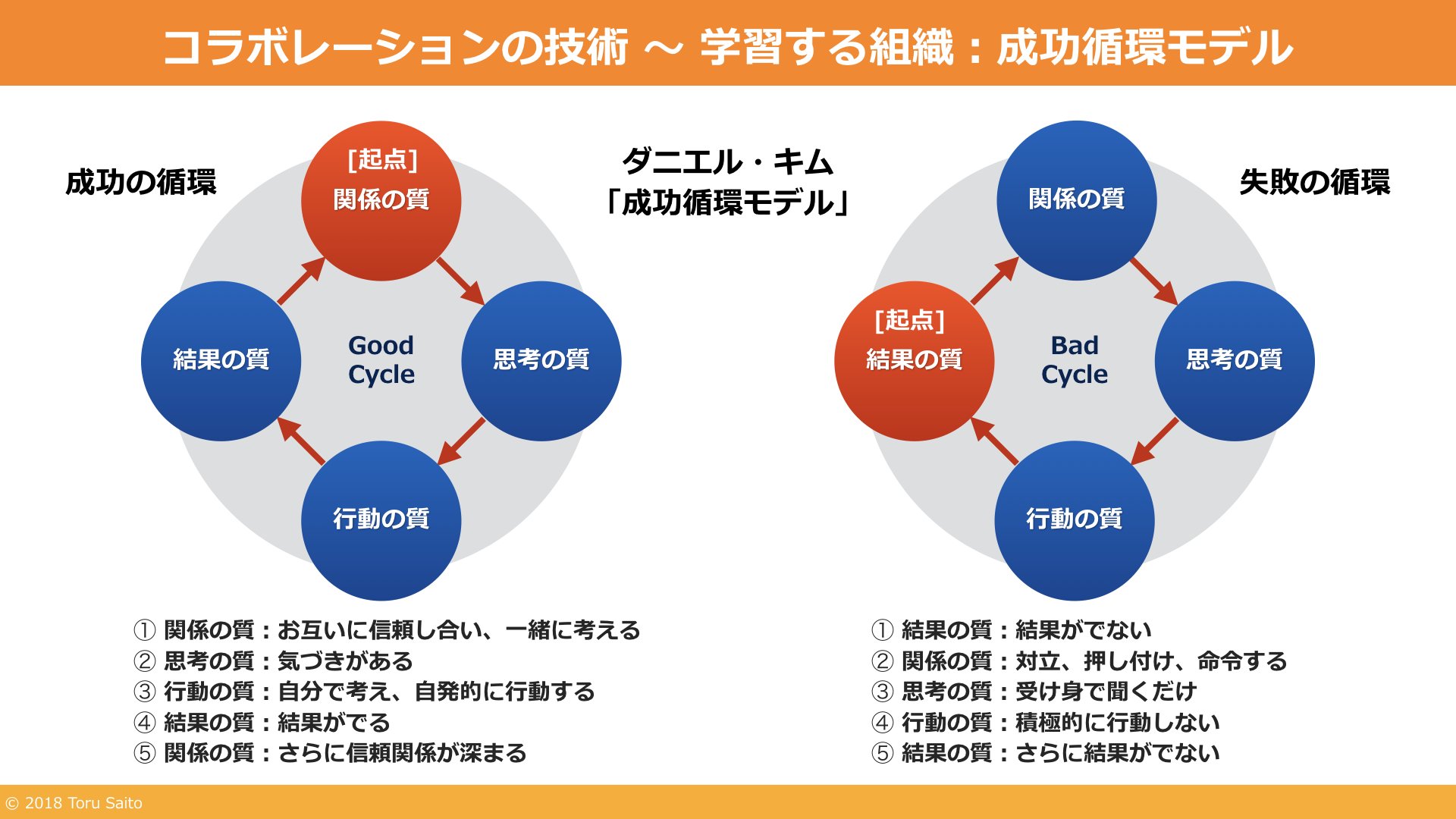 斉藤 徹 Twitterissa 学習院のソーシャルキャピタル講義 学習する組織 成功循環モデル の授業スライドを公開します 成功循環モデルは システム思考でマネジメントを捉えた とてもシンプルで明解なモデル 提唱者はピーター センゲ氏とともに組織開発を行って