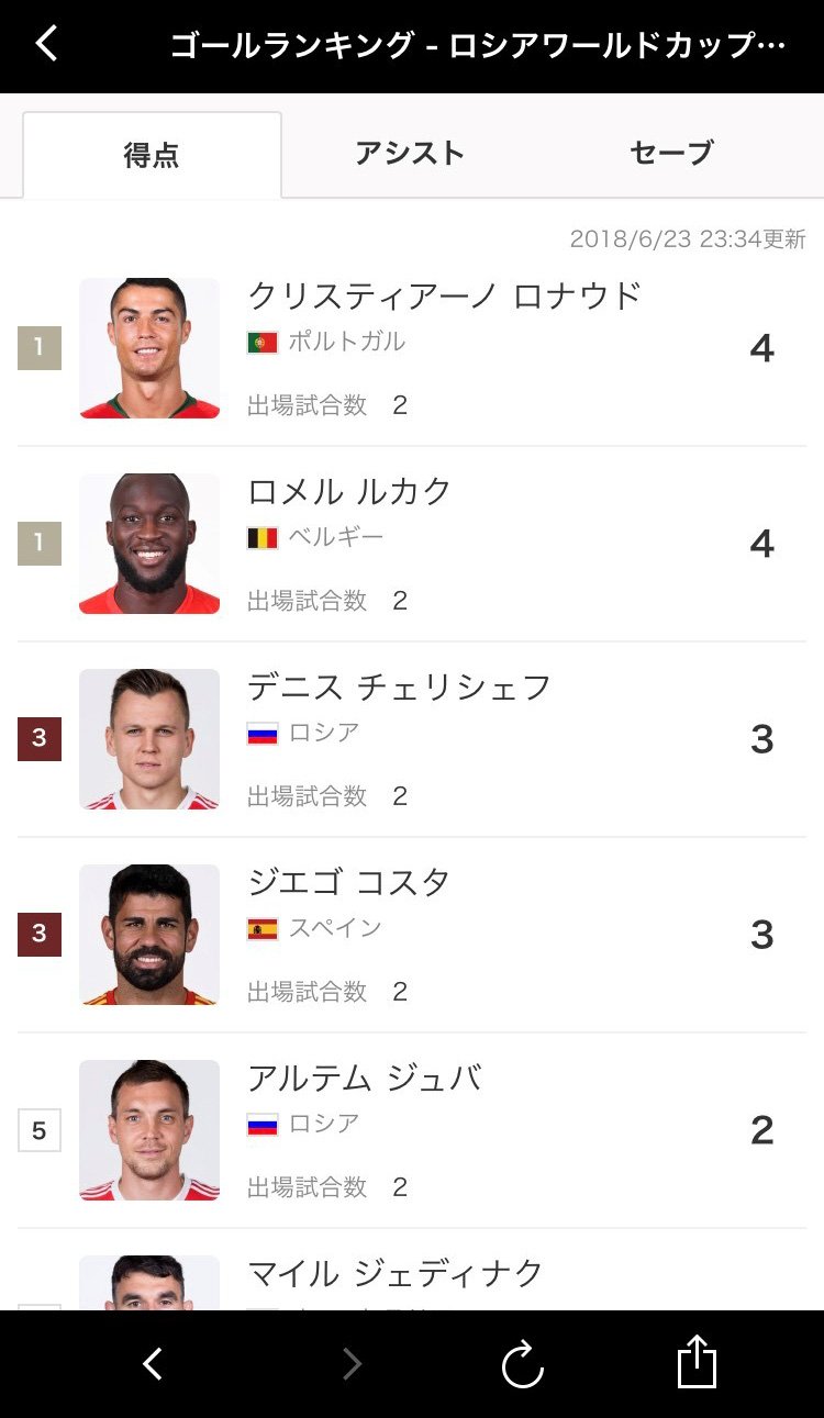 スポーツナビ サッカー編集部 Pa Twitter W杯 得点ランキング チュニジア戦で2ゴールを挙げたベルギーのルカクが4得点でc ロナウドに並びました どこまで記録が伸びるか楽しみです ランキングはこちら T Co L7zuqyn7mn ワールドカップ