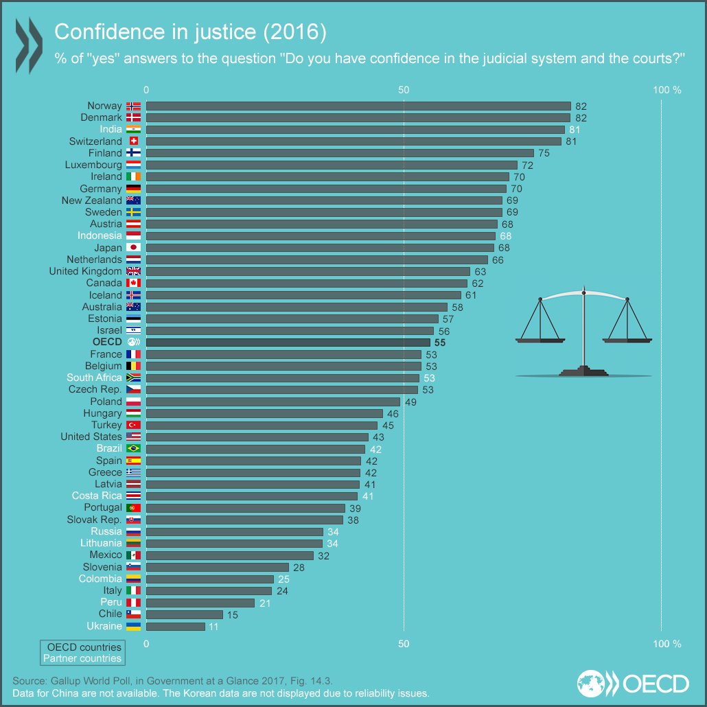cgajardop's tweet image. Confía usted en el sistema de justicia de su país?
Esta pregunta se hizo en todos los países de la OECD:
Noruega y Dinamarca: 82%
Promedio:55%
México:32%
Los peores: Chile 15% y Ucrania 11%.
Creo que esto explica mucho de las cosas que están pasando.