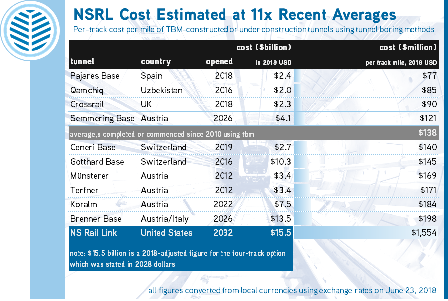 NSRL estimates even came in 17x the tunnel-portion costs of London <a href="/Crossrail/">Ewan</a> what are we missing here? <a href="/JohnABusinger/">John A.Businger</a> <a href="/adamtvaccaro/">Adam Vaccaro</a> @BosBizDon @mattjlawlor @aiellobytrain <a href="/NSRailLink/">NorthSouth Rail Link</a> <a href="/JimAloisi/">Jim Aloisi @jimaloisi.bsky.social</a> <a href="/transitmatters/">TransitMatters</a> <a href="/CameronSperance/">Cameron Sperance</a>