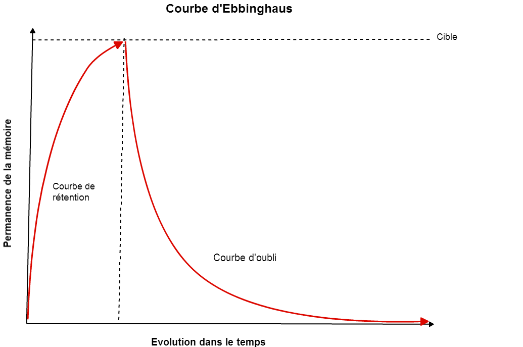 RT <a href="/Formation3_0/">@formation3_0</a>: Comment tout mémoriser rapidement avec les répétitions espacées : eloke.nz/LNbFf8 #mémoire