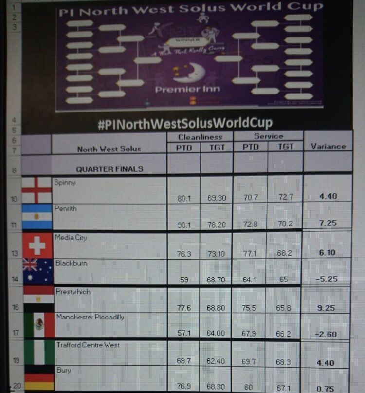 Let’s not forget how quickly these games come around all ready kicked off the quarter finals....scores so far ⚽️⚽️@cvmaloney1 <a href="/shr1mps66/">Daniel Jones</a> <a href="/AnneMarieSowe/">Anne Marie Sowerby</a> <a href="/PItraffordwest/">Manchester TCW</a> <a href="/blackburn_pi/">PI Blackburn TC</a> <a href="/turquise_sky/">Nilgun E. Gregory</a> <a href="/PenrithPremier/">Penrith Premier Inn</a> <a href="/KellyPickles3/">Kelly Pickles</a> <a href="/CaraLRoberts/">Cara Roberts</a> <a href="/JoannaKerriSmit/">Joanna Smith</a> <a href="/Minafattahi/">Mina Fattahi</a>